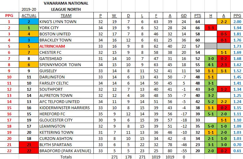 Altrincham FC League Table